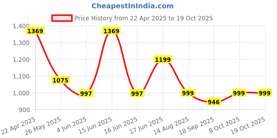 myntra.com Moda Rapido Mandarin Collar Tunic With Trouser moda rapido Price History Graph from 22 Apr 2025 to 18 Oct 2025