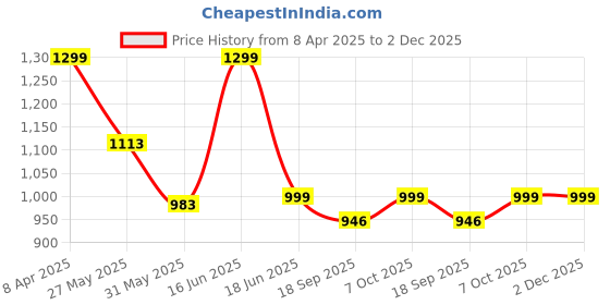 myntra.com Moda Rapido Mandarin Collar Tunic With Trouser moda rapido Price History Graph from 8 Apr 2025 to 2 Dec 2025
