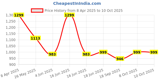 myntra.com Moda Rapido Mandarin Collar Tunic With Trouser moda rapido Price History Graph from 8 Apr 2025 to 9 Oct 2025