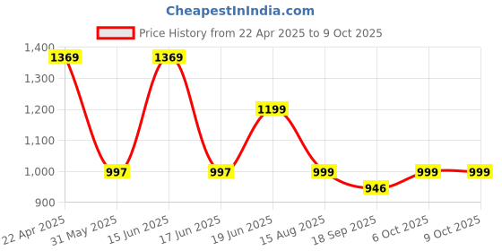 myntra.com Moda Rapido Mandarin Collar Tunic With Trouser moda rapido Price History Graph from 22 Apr 2025 to 9 Oct 2025