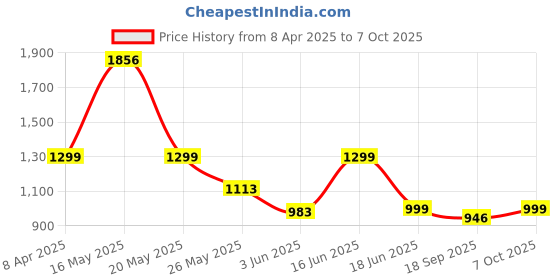 myntra.com Moda Rapido Mandarin Collar Tunic With Trouser moda rapido Price History Graph from 8 Apr 2025 to 7 Oct 2025