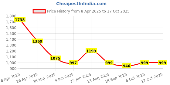 myntra.com Moda Rapido Mandarin Collar Tunic With Trouser moda rapido Price History Graph from 8 Apr 2025 to 16 Oct 2025