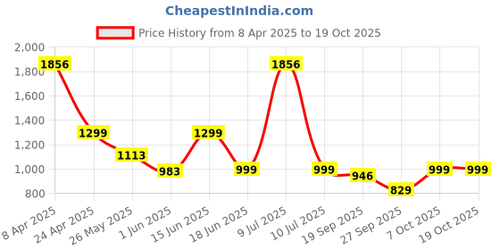 myntra.com Moda Rapido Mandarin Collar Tunic With Trouser moda rapido Price History Graph from 8 Apr 2025 to 18 Oct 2025