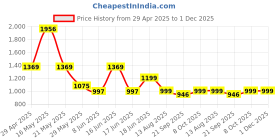 myntra.com Moda Rapido Mandarin Collar Tunic With Trouser moda rapido Price History Graph from 29 Apr 2025 to 1 Dec 2025