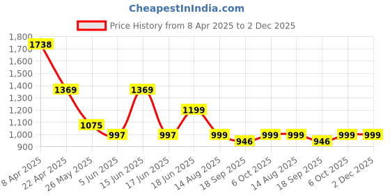 myntra.com Moda Rapido Mandarin Collar Tunic With Trouser moda rapido Price History Graph from 8 Apr 2025 to 2 Dec 2025