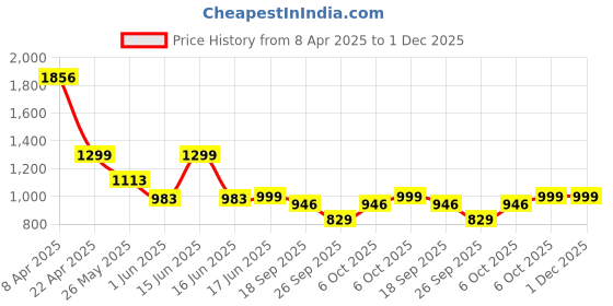 myntra.com Moda Rapido Mandarin Collar Tunic With Trouser moda rapido Price History Graph from 8 Apr 2025 to 1 Dec 2025