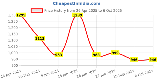 myntra.com Moda Rapido Mandarin Collar Tunic With Trouser moda rapido Price History Graph from 26 Apr 2025 to 6 Oct 2025