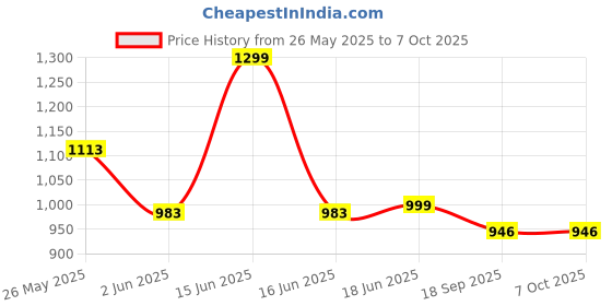 myntra.com Moda Rapido Mandarin Collar Tunic With Trouser moda rapido Price History Graph from 26 May 2025 to 7 Oct 2025