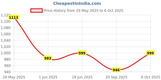 myntra.com Moda Rapido Mandarin Collar Tunic With Trouser moda rapido Price History Graph from 29 May 2025 to 6 Oct 2025