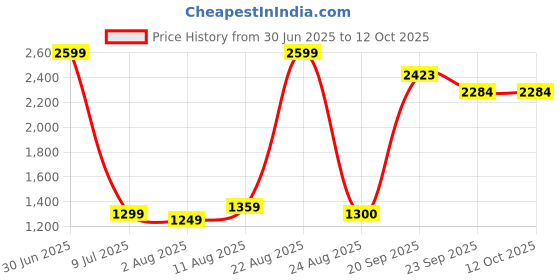 myntra.com Moda Rapido Mandarin Collar Tunic With Trousers Co-Ords moda rapido Price History Graph from 30 Jun 2025 to 12 Oct 2025