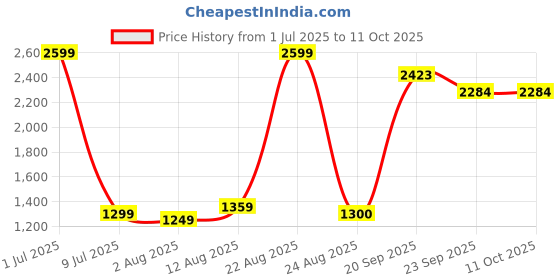 myntra.com Moda Rapido Mandarin Collar Tunic With Trousers Co-Ords moda rapido Price History Graph from 1 Jul 2025 to 11 Oct 2025