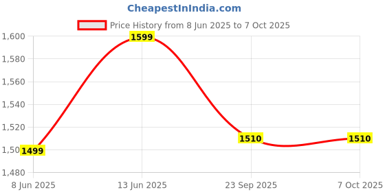 myntra.com Moda Rapido Mandarin Collar Tunic With TrousersCo-Ords moda rapido Price History Graph from 8 Jun 2025 to 7 Oct 2025