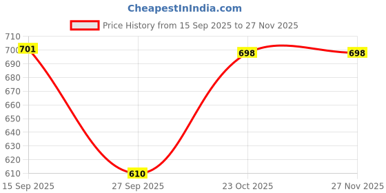 myntra.com Moda Rapido Maroon Woven Design Silk Cotton Kanjeevaram Sarees moda rapido Price History Graph from 15 Sep 2025 to 27 Nov 2025