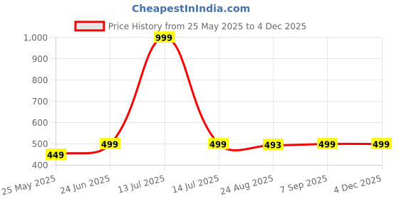 myntra.com moda rapido MASCLN SASSAFRAS Checked Spread Collar Relaxed Fit Shirt moda rapido Price History Graph from 25 May 2025 to 4 Dec 2025