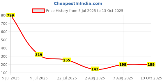 myntra.com Moda Rapido Maternity Bra All Day Comfort Full Coverage Lightly Padded moda rapido Price History Graph from 5 Jul 2025 to 13 Oct 2025