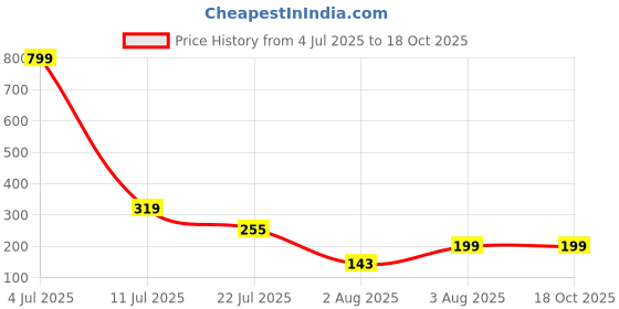 myntra.com Moda Rapido Maternity Bra All Day Comfort Full Coverage Lightly Padded moda rapido Price History Graph from 4 Jul 2025 to 18 Oct 2025