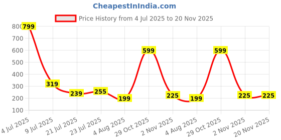 myntra.com Moda Rapido Maternity Bra All Day Comfort Full Coverage Lightly Padded moda rapido Price History Graph from 4 Jul 2025 to 19 Nov 2025