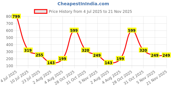 myntra.com Moda Rapido Maternity Bra All Day Comfort Full Coverage Lightly Padded moda rapido Price History Graph from 4 Jul 2025 to 20 Nov 2025