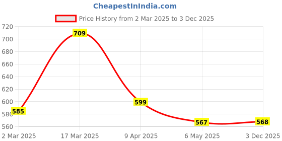 myntra.com Moda Rapido Maxi Dress moda rapido Price History Graph from 2 Mar 2025 to 3 Dec 2025