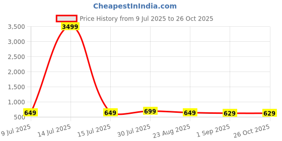 myntra.com Moda Rapido Men 2 T-shirt moda rapido Price History Graph from 9 Jul 2025 to 26 Oct 2025