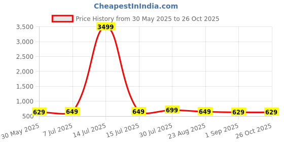 myntra.com Moda Rapido Men 2 T-shirt moda rapido Price History Graph from 30 May 2025 to 26 Oct 2025