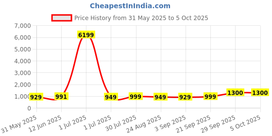 myntra.com Moda Rapido Men Abstract Printed Cotton Kurta with Pyjama moda rapido Price History Graph from 31 May 2025 to 4 Oct 2025