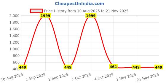 myntra.com Moda Rapido Men Abstract Printed Daily Straight Short Kurta moda rapido Price History Graph from 10 Aug 2025 to 20 Nov 2025