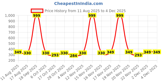 myntra.com Moda Rapido Men Abstract Printed Mandarin Collar Chikankari Straight Kurta moda rapido Price History Graph from 11 Aug 2025 to 3 Dec 2025