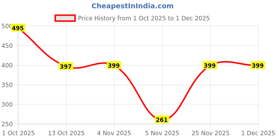 myntra.com Moda Rapido Men Abstract Printed Round Neck Cotton Oversized T-shirt moda rapido Price History Graph from 1 Oct 2025 to 1 Dec 2025