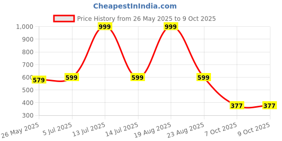 myntra.com Moda Rapido Men Abstract Printed Spread Collar Casual Shirt moda rapido Price History Graph from 26 May 2025 to 9 Oct 2025