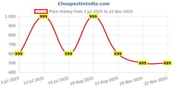 myntra.com Moda Rapido Men Abstract Printed Spread Collar Casual Shirt moda rapido Price History Graph from 3 Jul 2025 to 22 Nov 2025