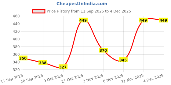 myntra.com Moda Rapido Men Abstract Printed Spread Collar Casual Shirt moda rapido Price History Graph from 11 Sep 2025 to 3 Dec 2025