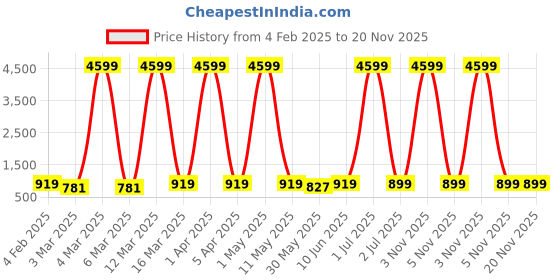 myntra.com Moda Rapido Men Angrakha Pure Cotton Kurta with Pyjamas moda rapido Price History Graph from 4 Feb 2025 to 19 Nov 2025