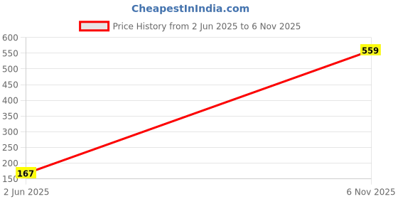 myntra.com Moda Rapido Men Applique T-shirt moda rapido Price History Graph from 2 Jun 2025 to 6 Nov 2025