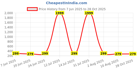 myntra.com Moda Rapido Men Applique T-shirt moda rapido Price History Graph from 7 Jun 2025 to 28 Oct 2025