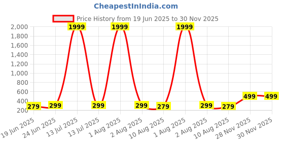 myntra.com Moda Rapido Men Applique T-shirt moda rapido Price History Graph from 19 Jun 2025 to 30 Nov 2025