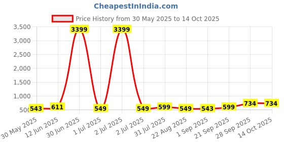 myntra.com Moda Rapido Men Asymmetric Kurta moda rapido Price History Graph from 30 May 2025 to 14 Oct 2025