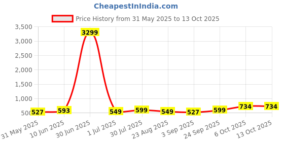 myntra.com Moda Rapido Men Asymmetric Kurta moda rapido Price History Graph from 31 May 2025 to 13 Oct 2025
