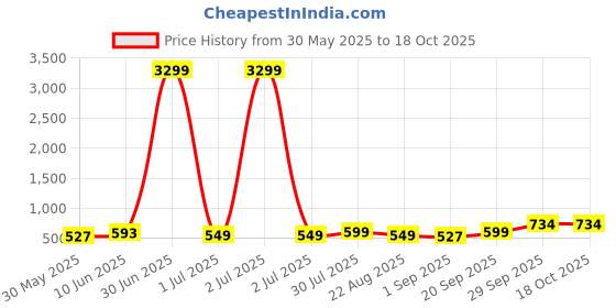 myntra.com Moda Rapido Men Asymmetric Kurta moda rapido Price History Graph from 30 May 2025 to 18 Oct 2025