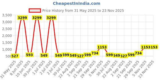 myntra.com Moda Rapido Men Asymmetric Kurta moda rapido Price History Graph from 31 May 2025 to 22 Nov 2025