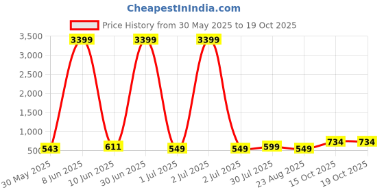 myntra.com Moda Rapido Men Asymmetric Kurta moda rapido Price History Graph from 30 May 2025 to 19 Oct 2025