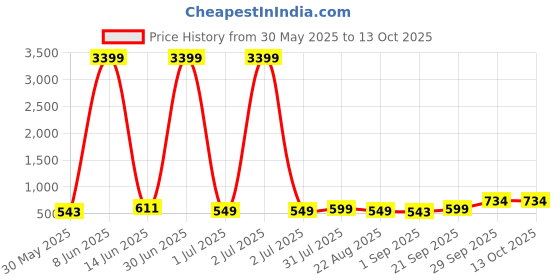 myntra.com Moda Rapido Men Asymmetric Kurta moda rapido Price History Graph from 30 May 2025 to 13 Oct 2025