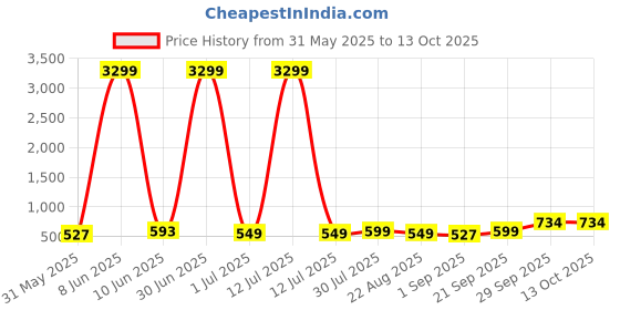 myntra.com Moda Rapido Men Asymmetric Kurta moda rapido Price History Graph from 31 May 2025 to 13 Oct 2025