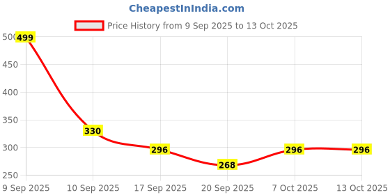 myntra.com Moda Rapido Men Band Collar Kurta moda rapido Price History Graph from 9 Sep 2025 to 12 Oct 2025