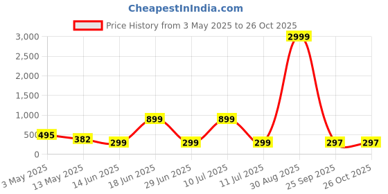 myntra.com Moda Rapido Men Batman Chelsea Tim Duncan Polo Collar Dry Tech T-shirt moda rapido Price History Graph from 3 May 2025 to 26 Oct 2025