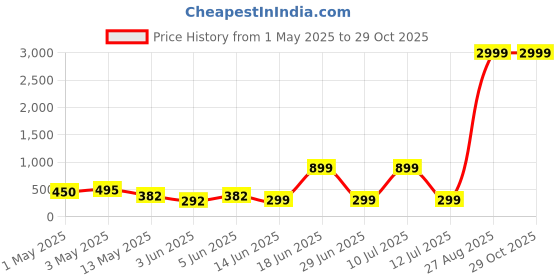 myntra.com Moda Rapido Men Batman Chelsea Tim Duncan Polo Collar Dry Tech T-shirt moda rapido Price History Graph from 1 May 2025 to 29 Oct 2025