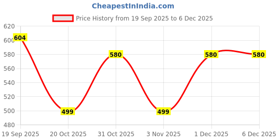 myntra.com Moda Rapido Men Beige Cotton Blend Tracksuit moda rapido Price History Graph from 19 Sep 2025 to 5 Dec 2025