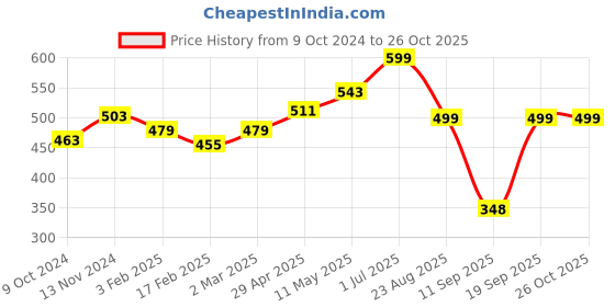 myntra.com Moda Rapido Men Black & White Dyed Round Neck T-shirt moda rapido Price History Graph from 9 Oct 2024 to 25 Oct 2025