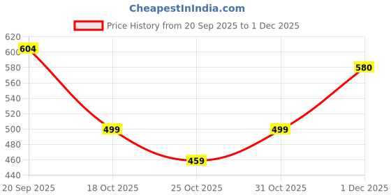 myntra.com Moda Rapido Men Black Cotton Blend Side Tape Print Tracksuit moda rapido Price History Graph from 20 Sep 2025 to 1 Dec 2025