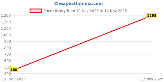 myntra.com Moda Rapido Men Black Printed Hooded Ribbed Fleece Sweatshirt moda rapido Price History Graph from 10 Nov 2025 to 12 Nov 2025